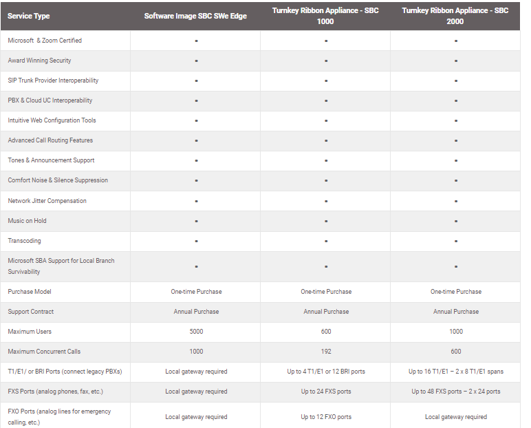 Virtual and Cloud Native Core Session Border Controllers