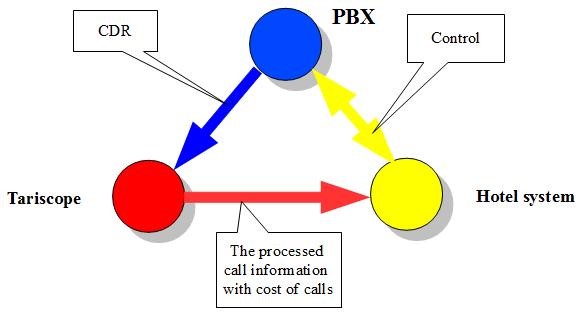 Tariscope та готельні системи