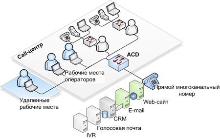 Контакт-центр - внедрение и тех поддержка