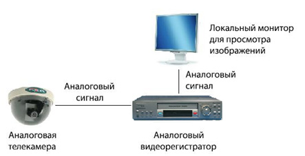 Системы видеонаблюдения